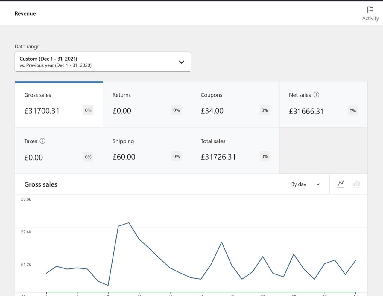 Selected monthly record: £31,726.31